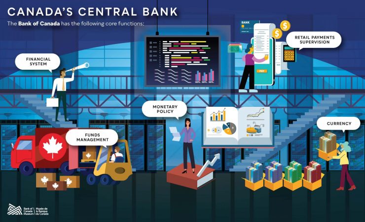 Illustration, people in a warehouse with economic data, charts and graphs along with bank notes being shipped. Text reads: Canada’s central bank. The Bank of Canada has the following core functions: Financial system, Funds management, Monetary policy, Retail payments supervision, Currency.