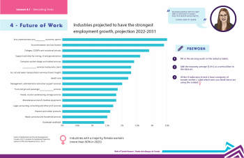 Graphic, horizontal bar graph, percentage of women in female dominated jobs.