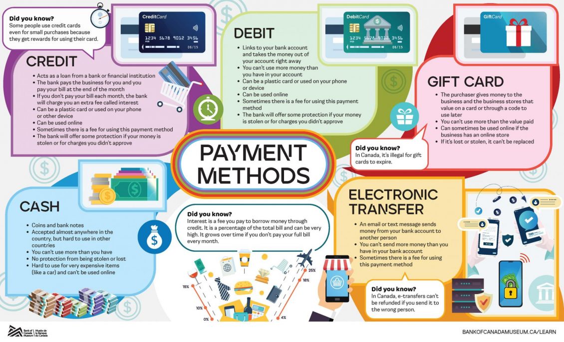 Infographic, illustrated symbols of spending and bank services along with bulleted information on payment methods.