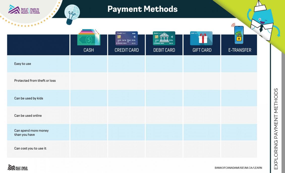 Infographic, grid of coloured rectangles. Payment systems across the top and payment system advantages along the left side.